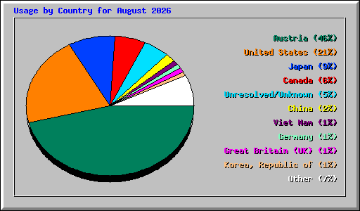 Usage by Country for August 2026