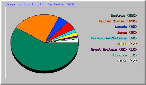 Usage by Country for September 2026