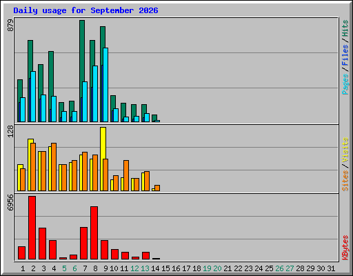 Daily usage for September 2026