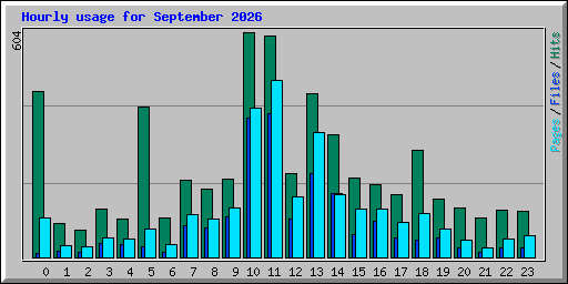 Hourly usage for September 2026