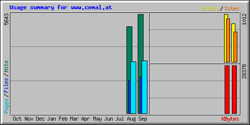 Usage summary for www.cemal.at